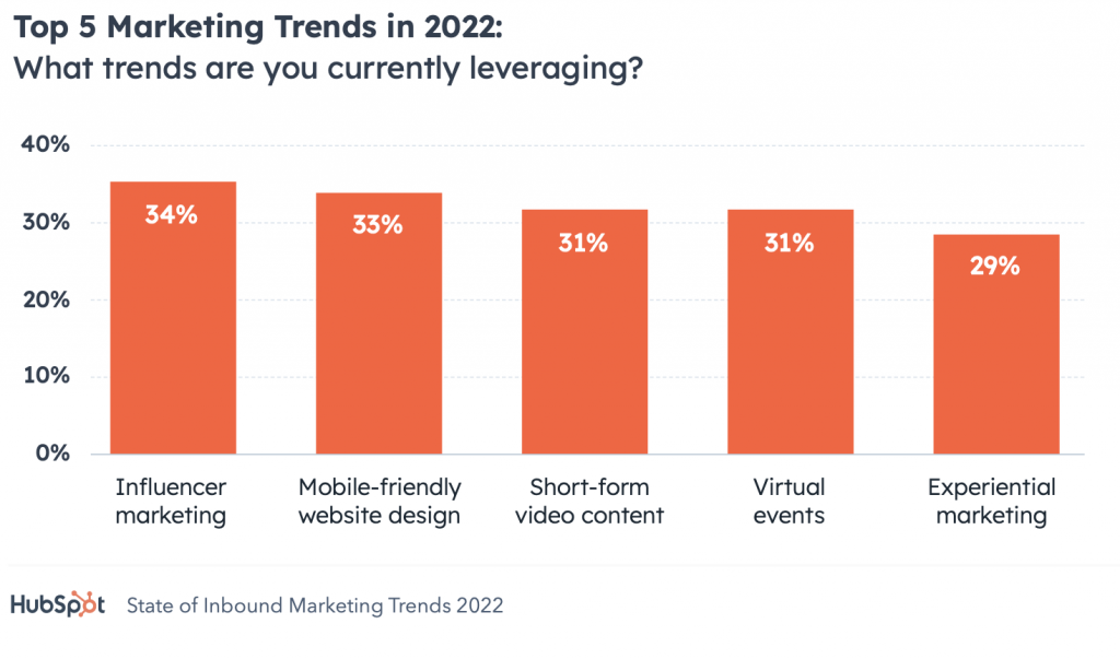 Trend Pemasaran di Tahun 2022